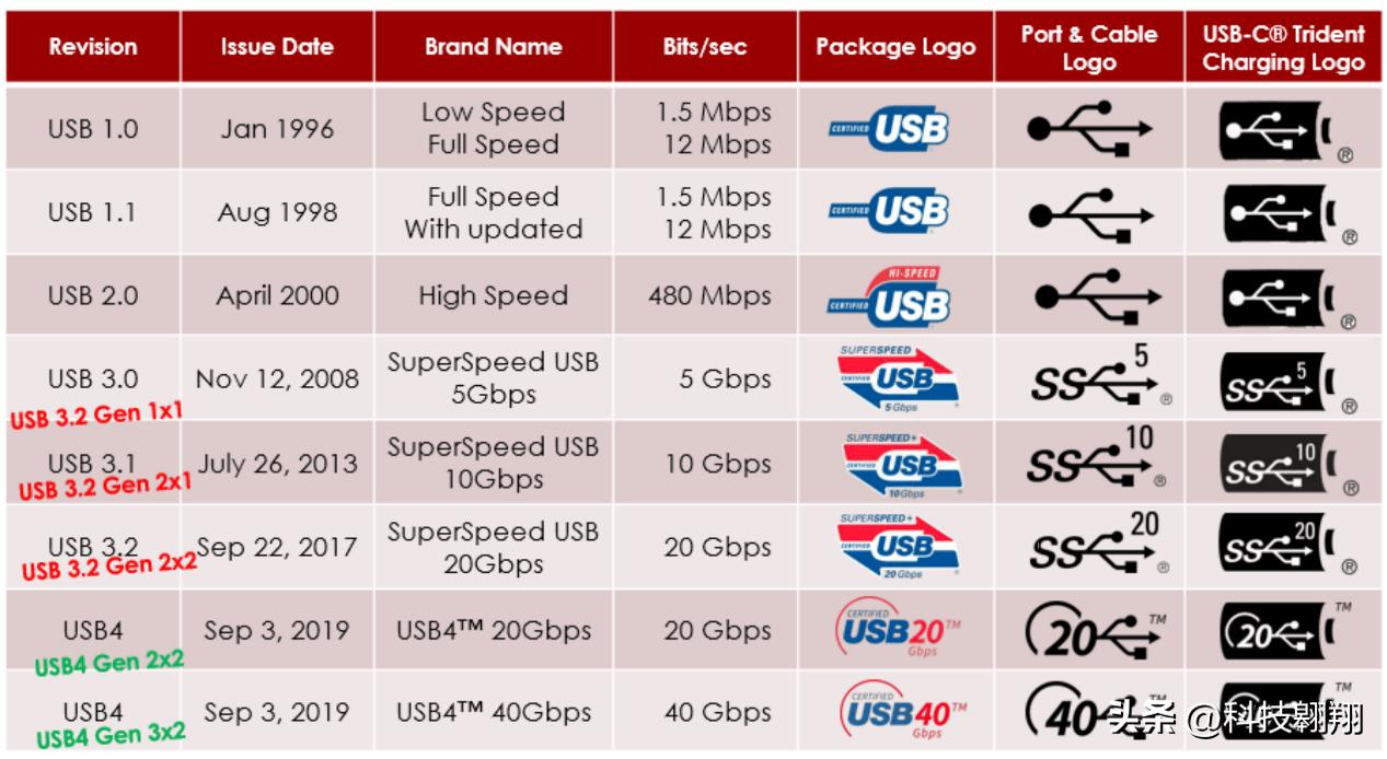 usb4和thunderbolt4区别,thunderbolt4全功能接口是什么