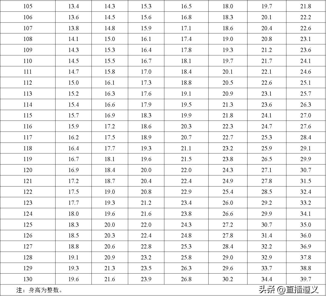 23年最新儿童身高标准,23年国标儿童身高