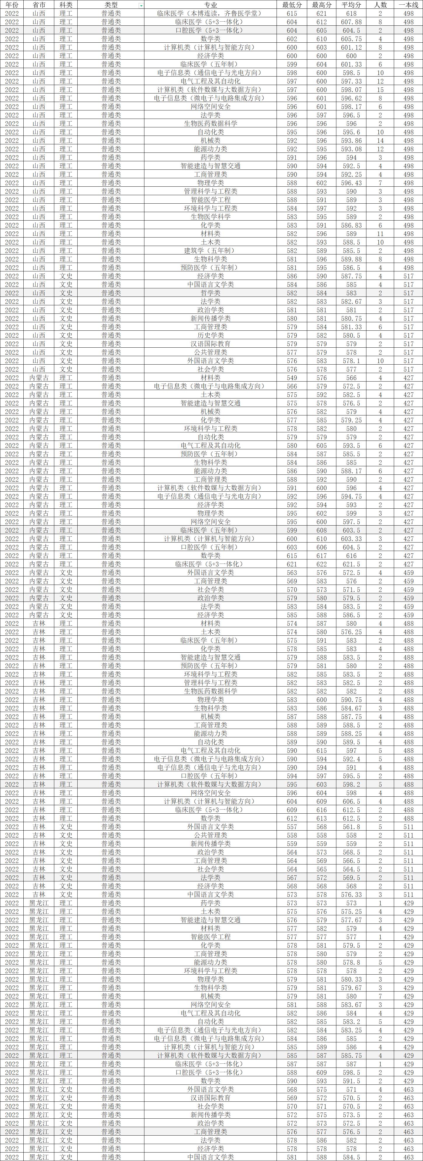 山东大学临床医学五年分数线,2022年山东大学研究生录取分数线