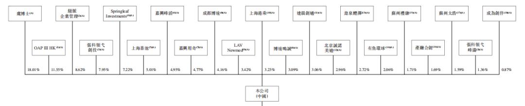 中国心脏瓣膜器械提供商「纽脉医疗」递表，拥有全面产品管线组合
