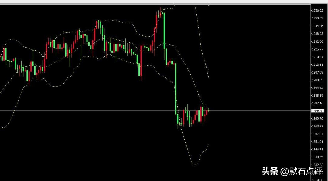 默石：黄金技术均值回归，修复性震荡运行中