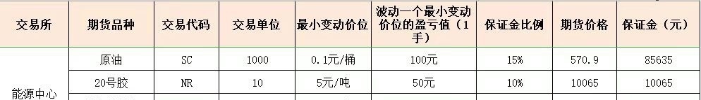 2023年期货品种保证金一览表,2023年期货手续费和保证金比例