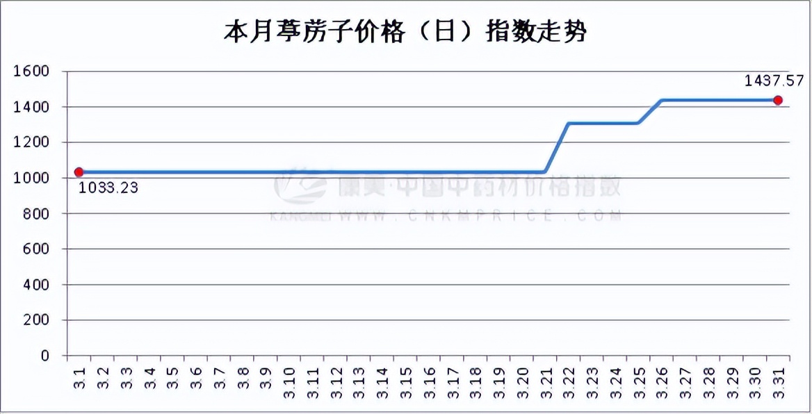 9月13日中药材行情走势,9月3日中药材行情走势