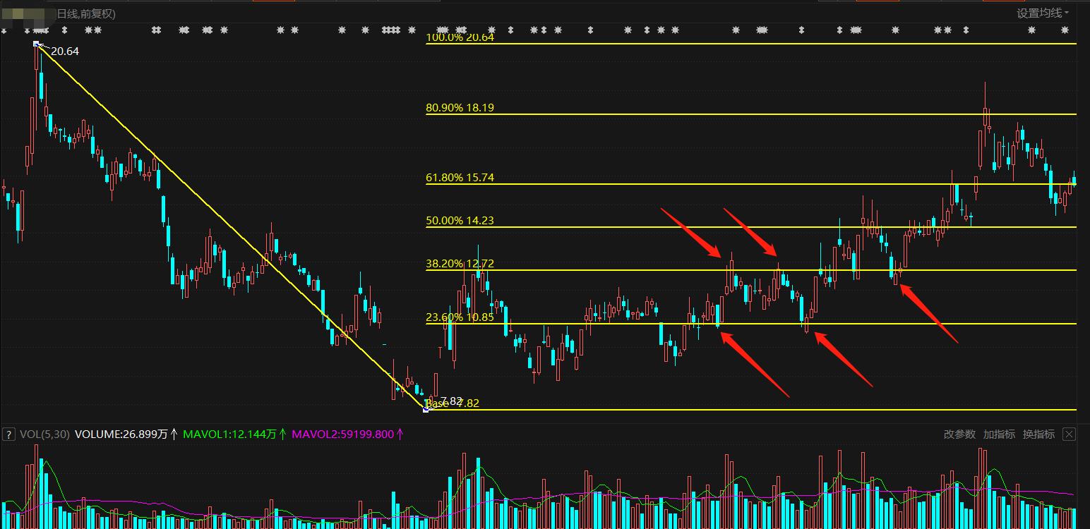 股市黄金分割线,股市黄金分割线实盘买卖技巧