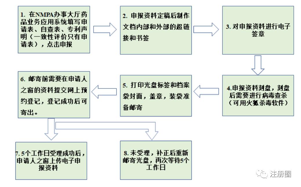 药品申报的申报资料在哪查,药品申报上市申请到批准要多久