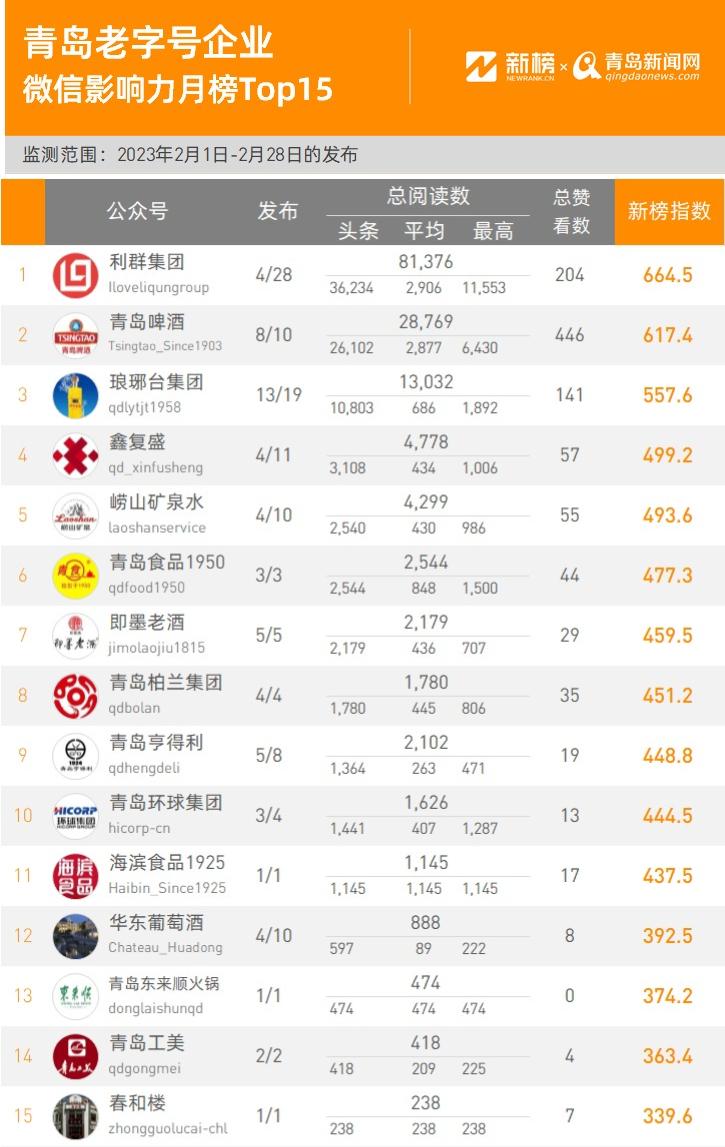 NO.3|权威发布：青岛老字号企业微信影响力月度排行榜TOP15