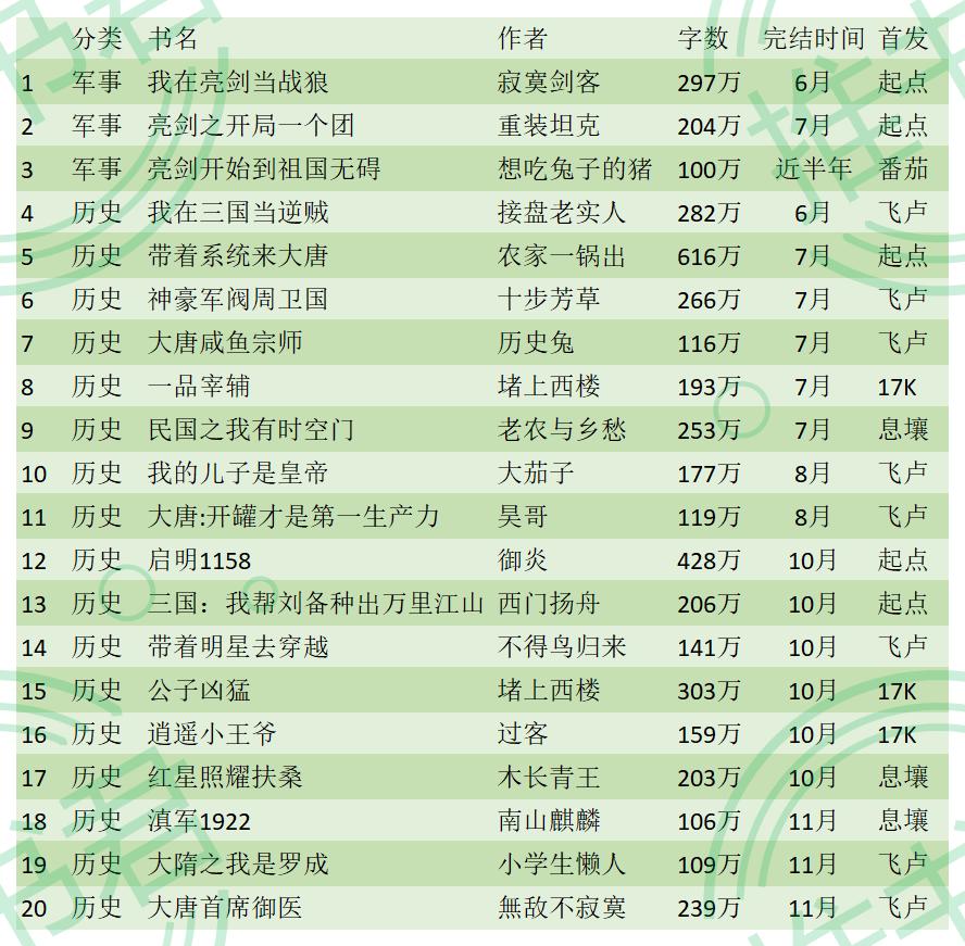 2022年完本推荐第三弹——都市·悬疑·历史·军事