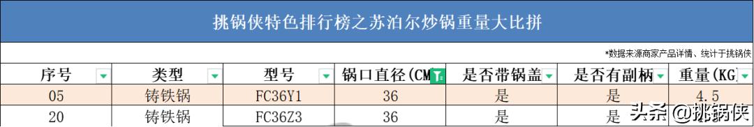 苏泊尔炒锅小知识,苏泊尔炒锅ec30jc05和ec32jc06