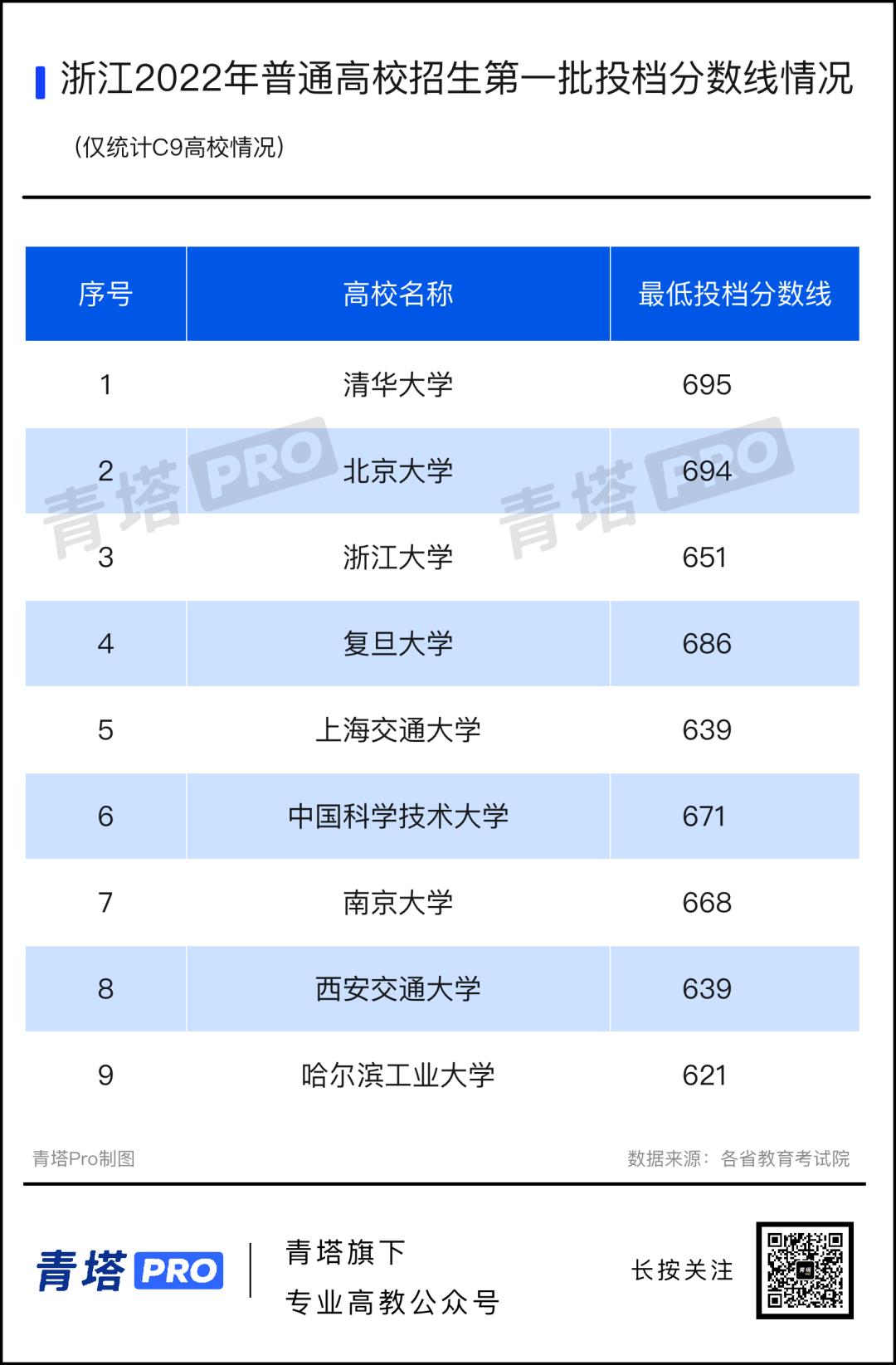 江苏省内公办本科高校最低投档线,本科二批最低投档分数线