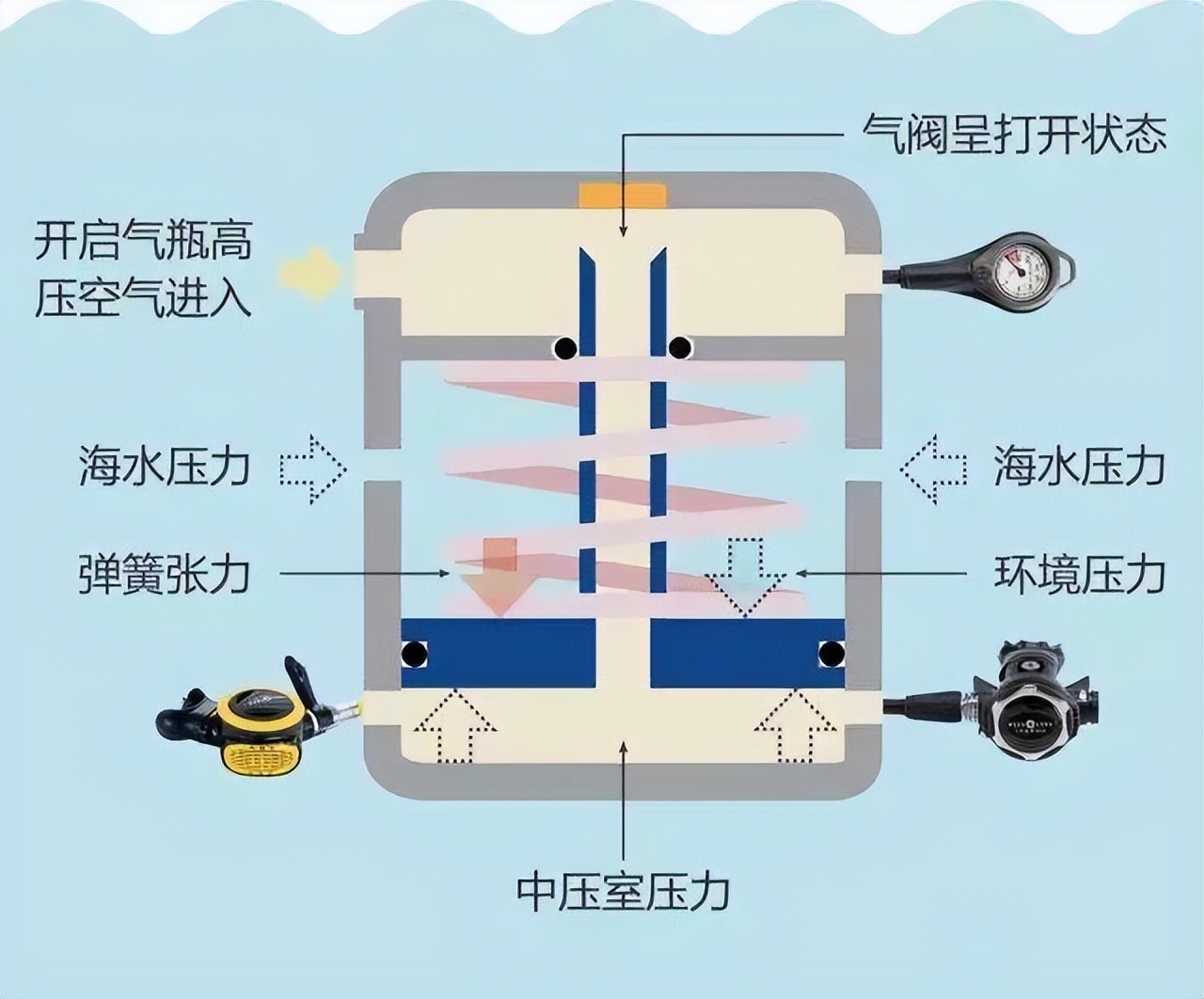 潜水知识｜潜水时感觉呼吸有点困难应该如何处理？