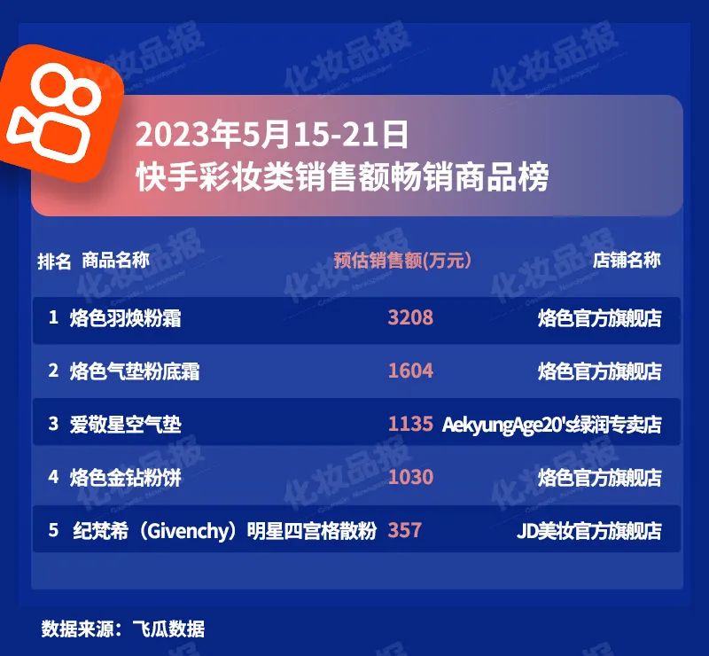 520当周,这个国产品牌杀进抖音护肤前三