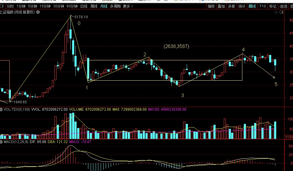 缠论月线三大精准买卖点,2021年2月8日上证指数之缠论分析