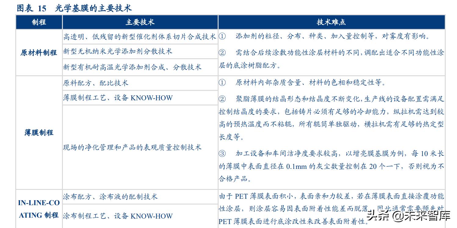 PET光学基膜行业研究：需求扩张叠加技术，国产化成竞争胜负手