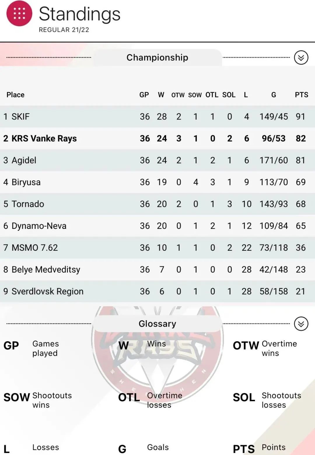 WHL|深圳万科阳光以第二名结束常规赛，季后赛首轮将对阵7.62队