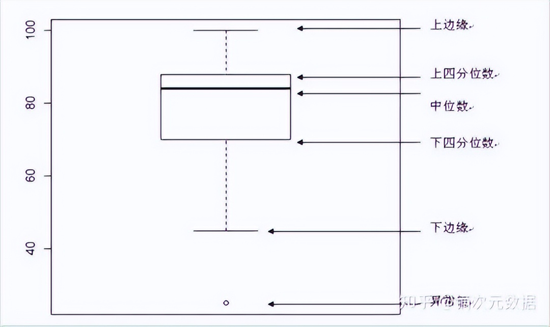什么情况下画箱线图,箱线图与线图的区别