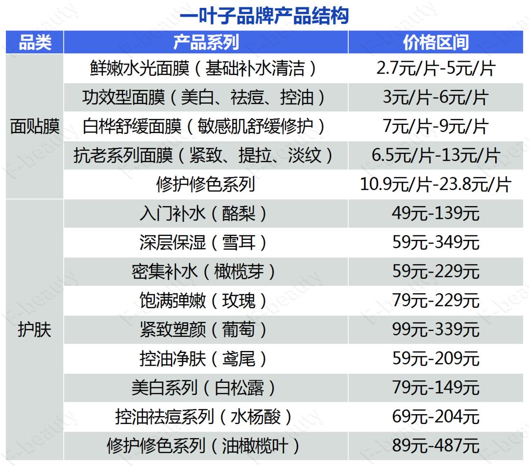 8000字拆解，一叶子的两次重要升级对化妆品行业的启示？