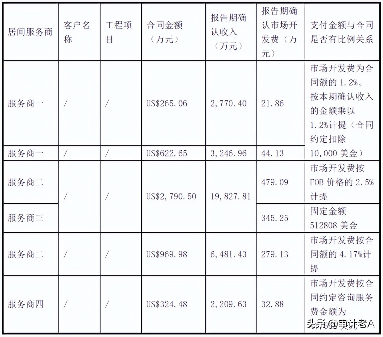 居间费用表格,ipo上市中介费用