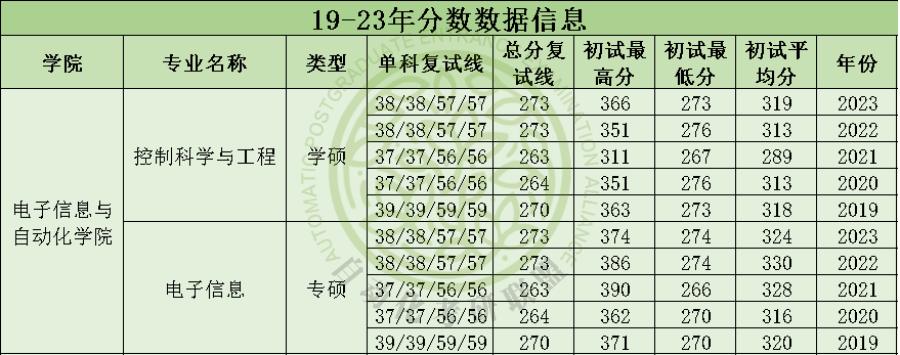 中国民航大学考研难度排名,中国民航大学自动化考研