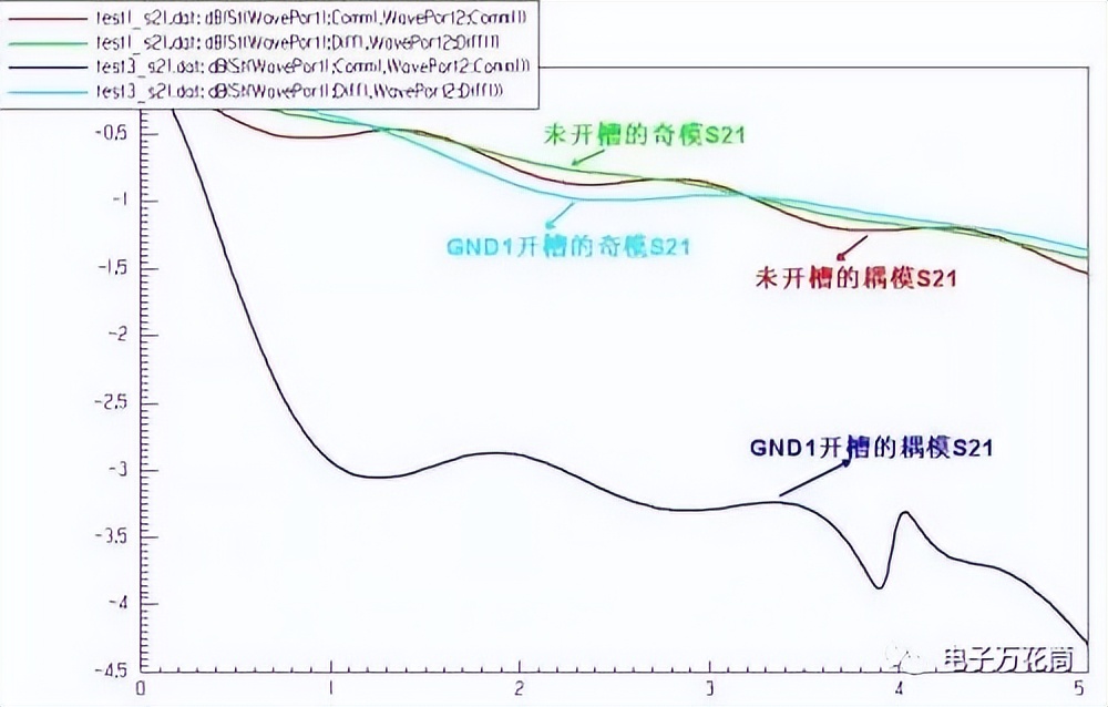 差分信号回流路径的全波电磁场