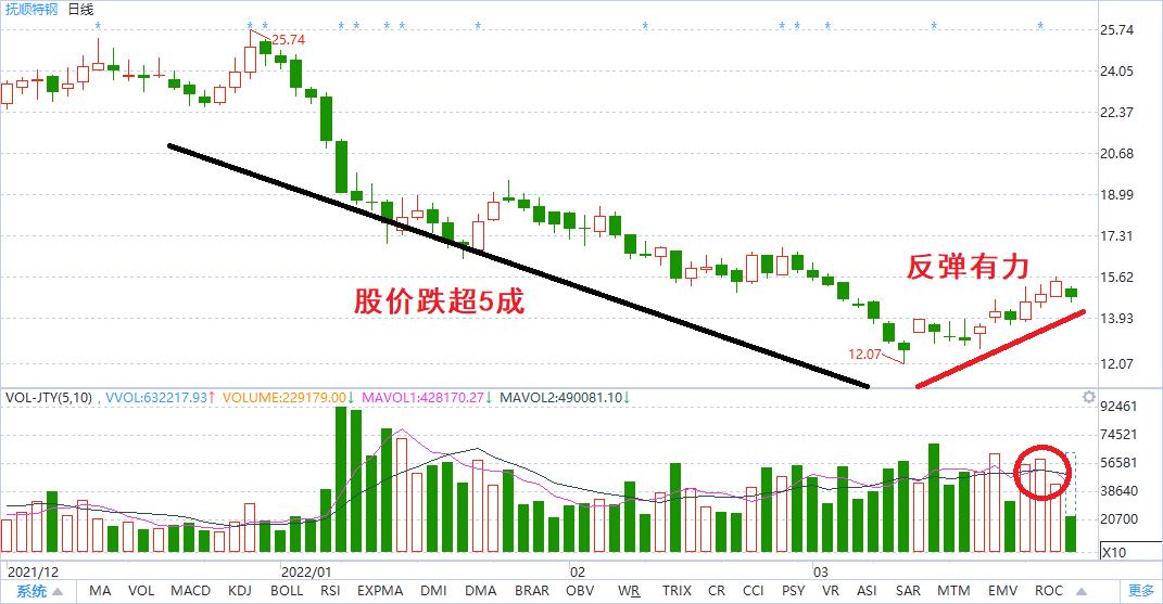 强势股技术分析,两连板的股票怎么分析