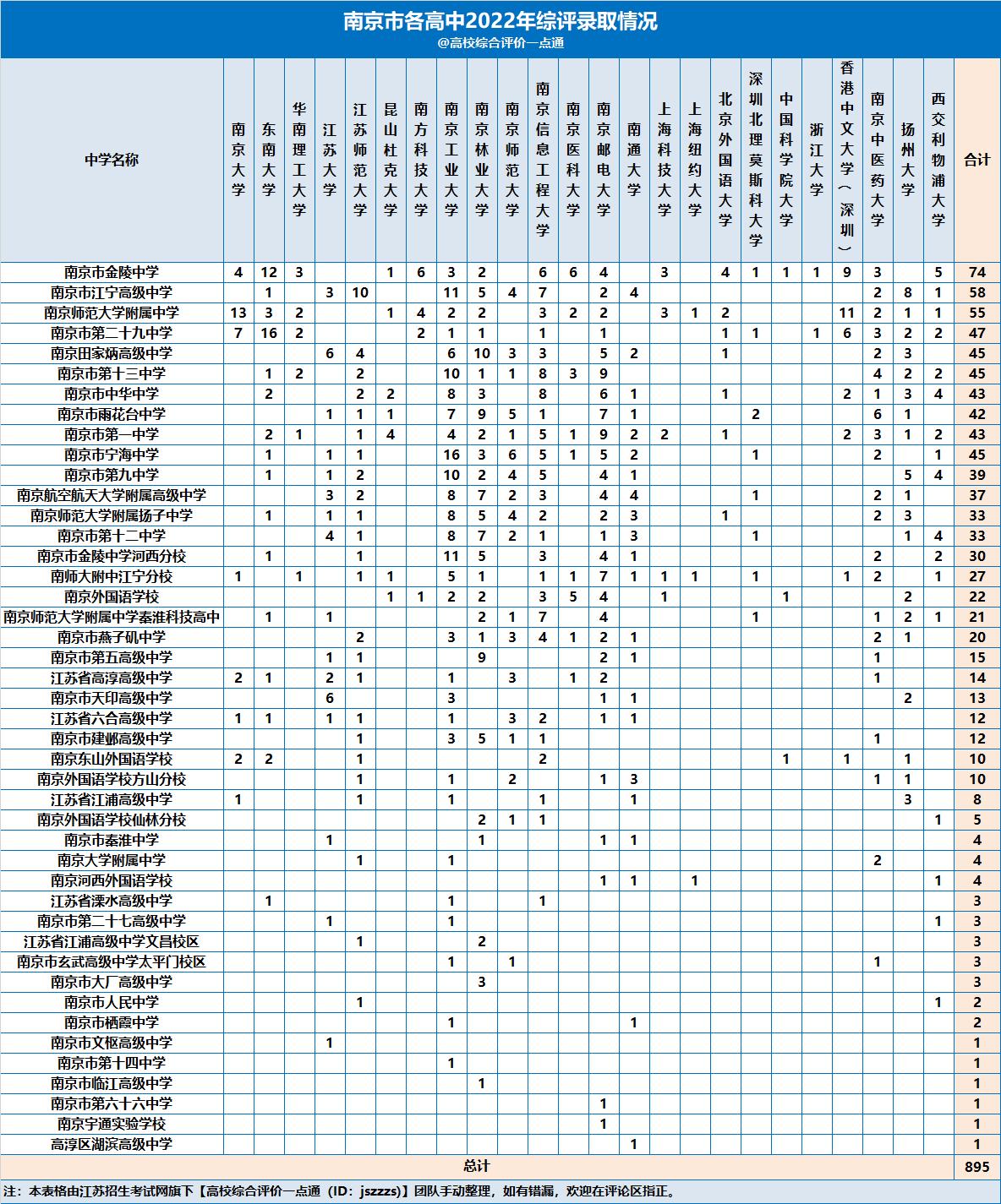 2021江苏高中综合评价录取人数,2023江苏高中分数排名一览表