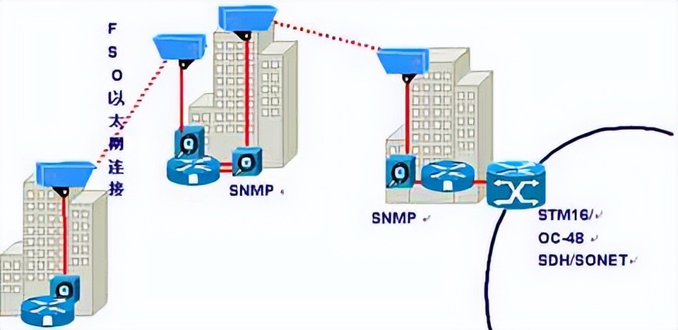 基于大容量的FSO通信系统，该如何实现稳定可靠？