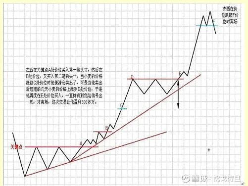 大作手操盘术技术原理,股票期货大作手操盘术