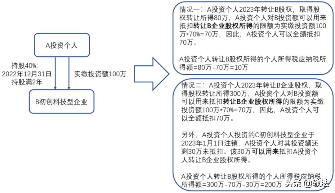 创业投资企业有何优惠政策,创业投资企业天使投资人税收优惠