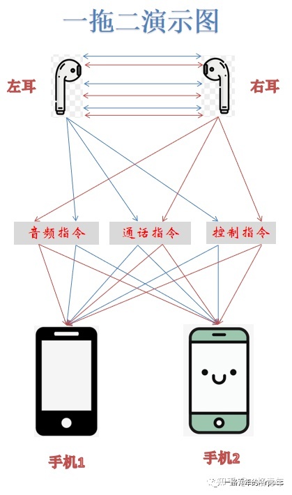 tws耳机一次只能连接一个怎么办,tws耳机怎么一拖二