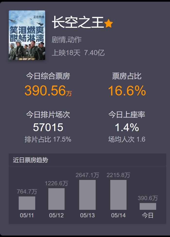 长空之王能达到8亿吗,长空之王破几亿了