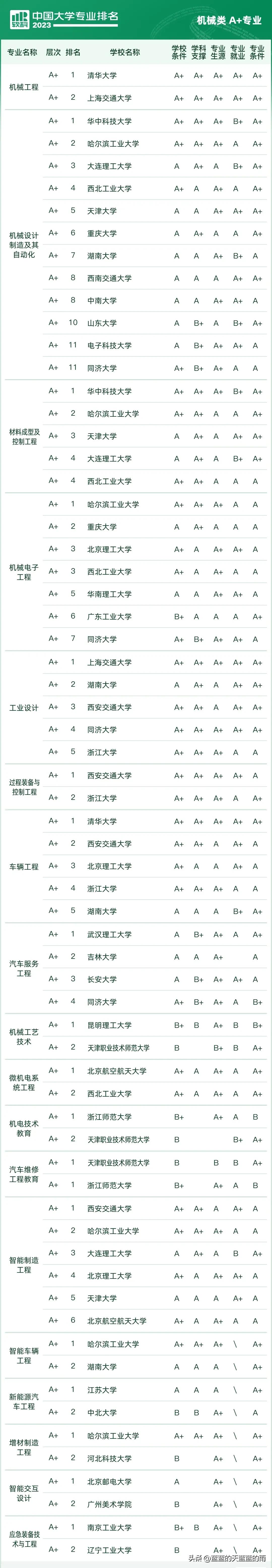 2023中国大学专业排行榜前十名,2021中国所有专业大学排行榜