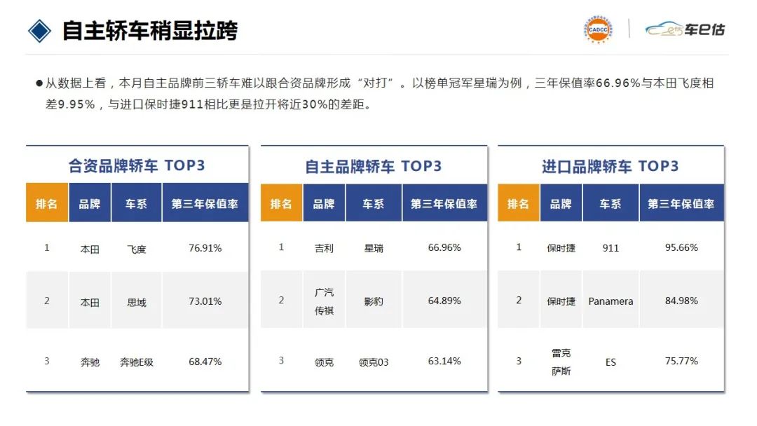 最新合资车保值率排行榜,保值率最高的30万日系四驱suv