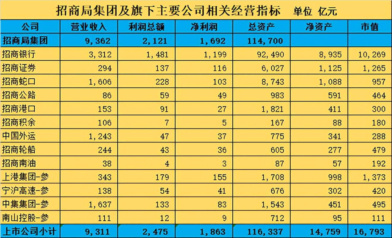 招商局集团中国第一央企,招商局集团在央企的排名