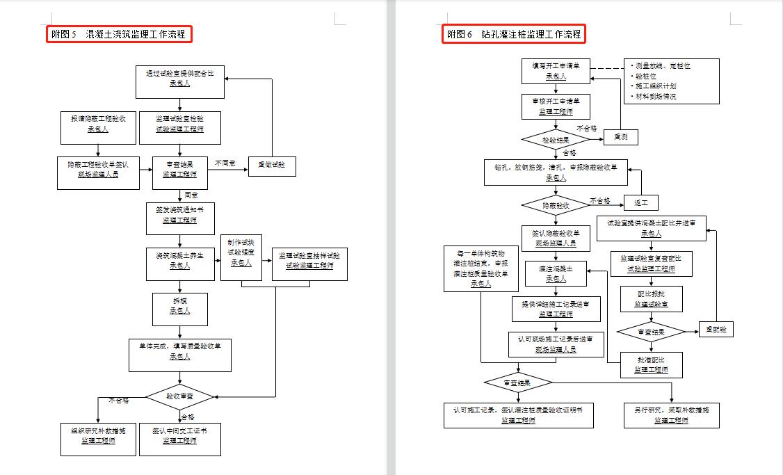 监理程序和工作流程图免费,监理工作流程图解及技术交底