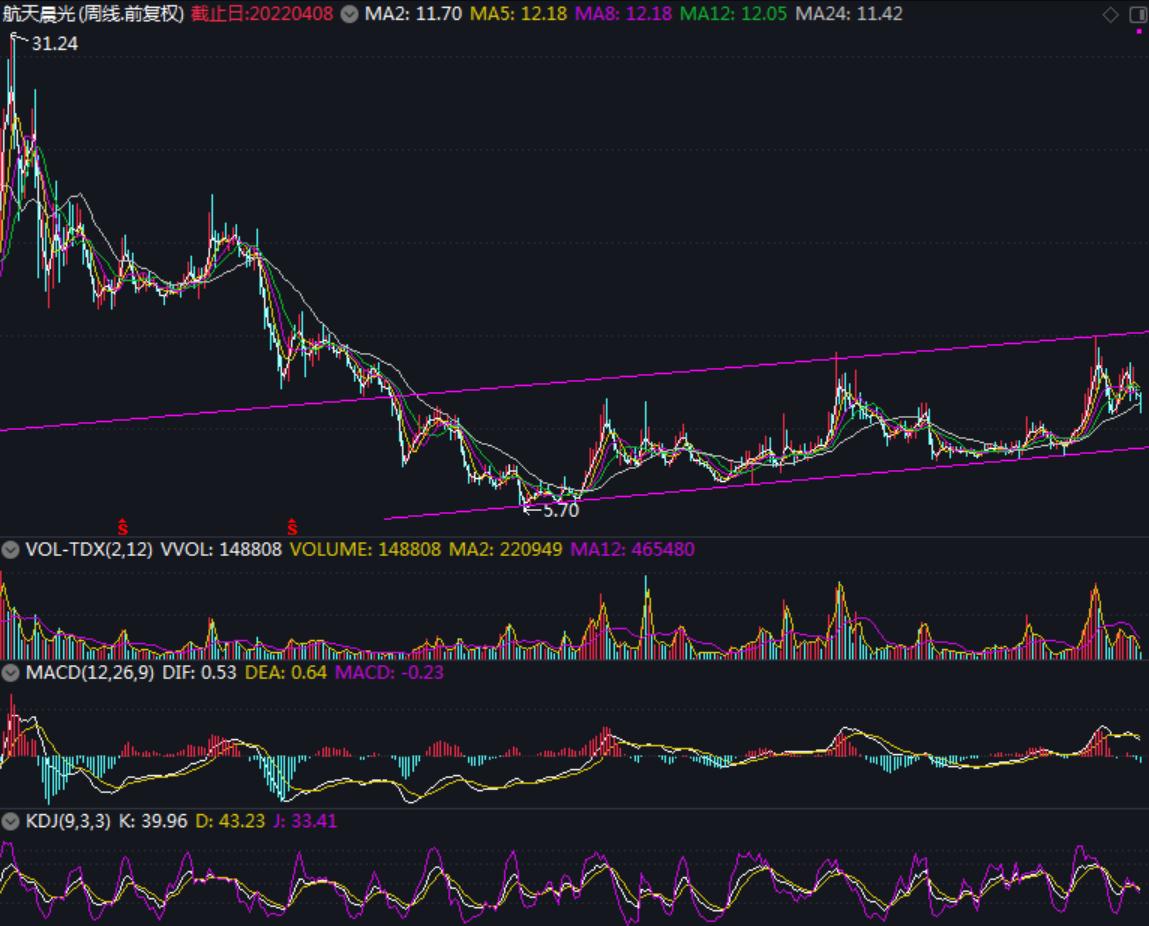 周线选长线选股的策略,周线选股好不好
