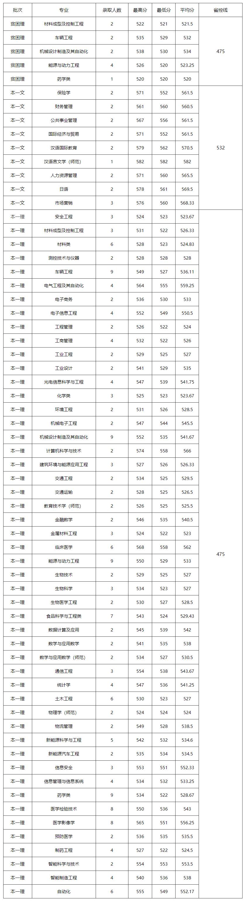 江苏大学2022年研究生录取分数线,江苏高考大学录取分数线