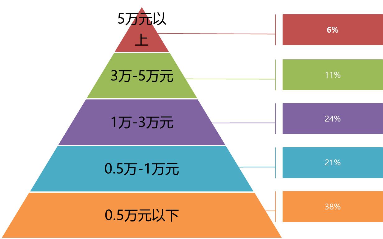 超过80%Z世代人群社交开支低于30%，当代年轻人在远离社交吗？