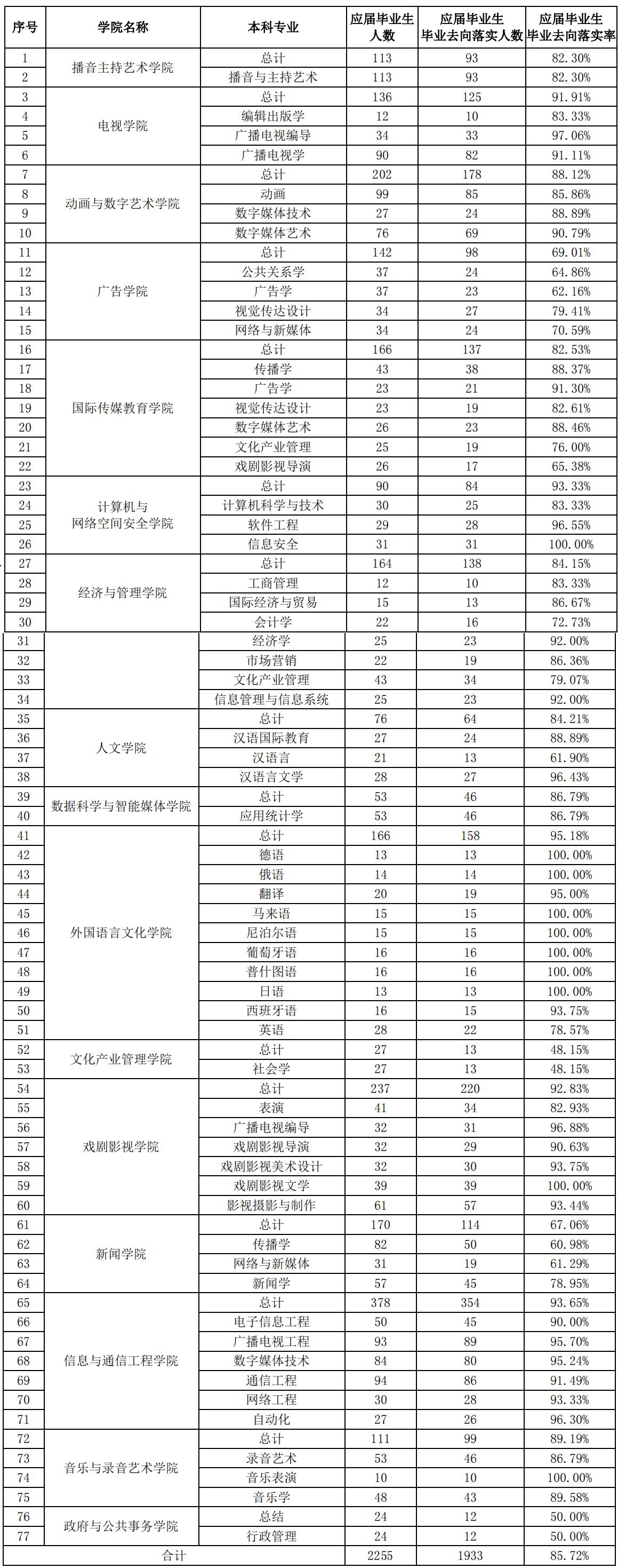 中国传媒大学：于2004年8月，由北京广播学院更名为中国传媒大学