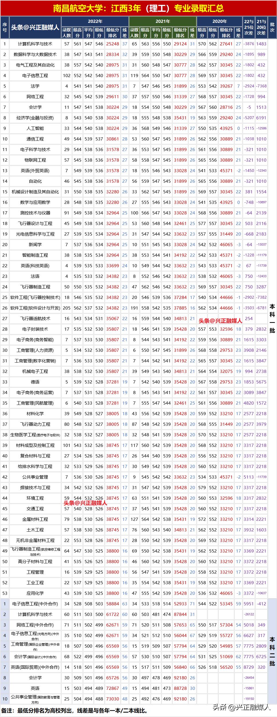南昌航空大学录取分数线2023,南昌航空大学2023年录取分