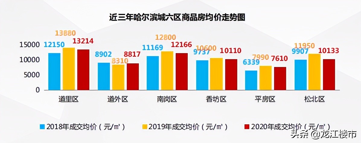 哈尔滨房价暴跌了吗,哈尔滨的房价平房区
