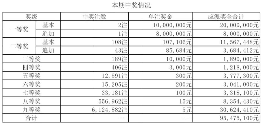 大乐透53期中奖新闻,大乐透29日中奖一千万喜报