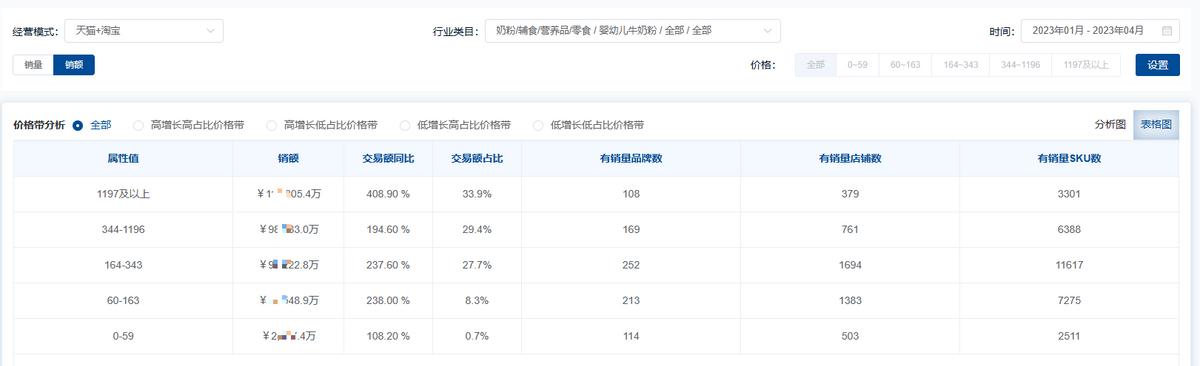 2023年婴幼儿配方奶粉市场洞察,2023年婴幼儿配方奶粉的销量