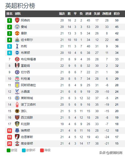 英超最新积分榜:曼联2-1排第3,纽卡战平排第4,利物浦0-3排第10