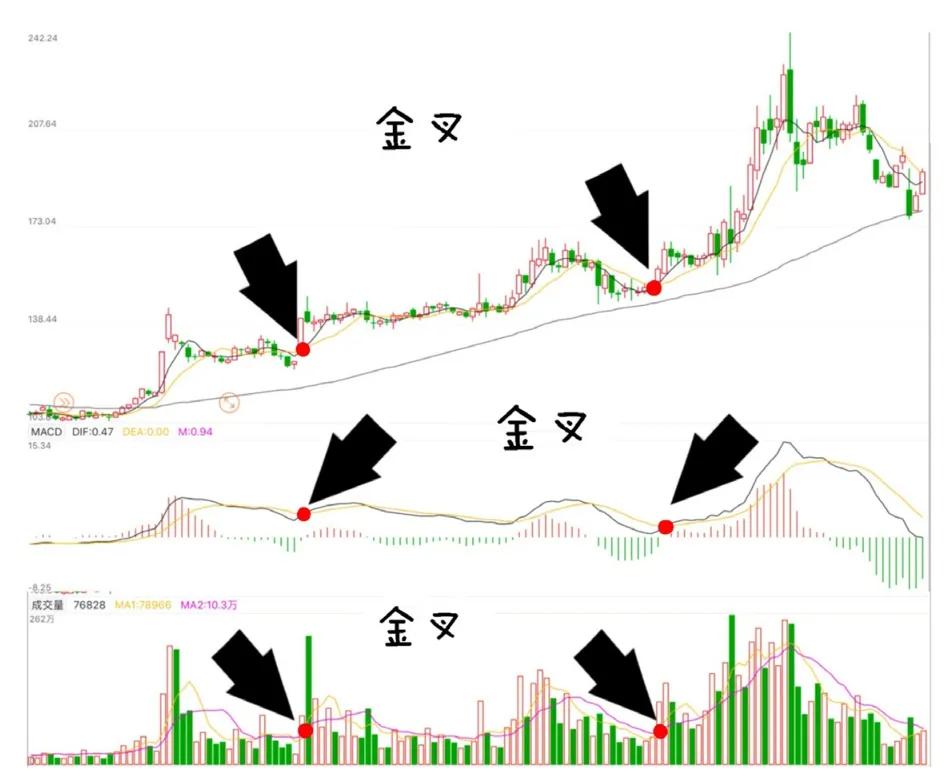 60日均线和5日10日线交叉,5日均线和60日均线交叉