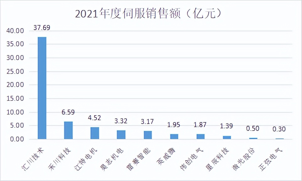 中国伺服系统市场占比排名,国内伺服系统公司排名
