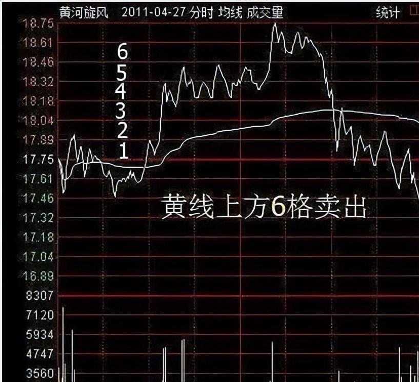黄线下方四格买入法,黄线上方6格卖出黄线下方4格买进