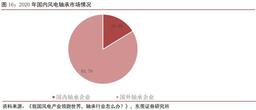 风电轴承2024年发展前景,风电轴承龙头企业
