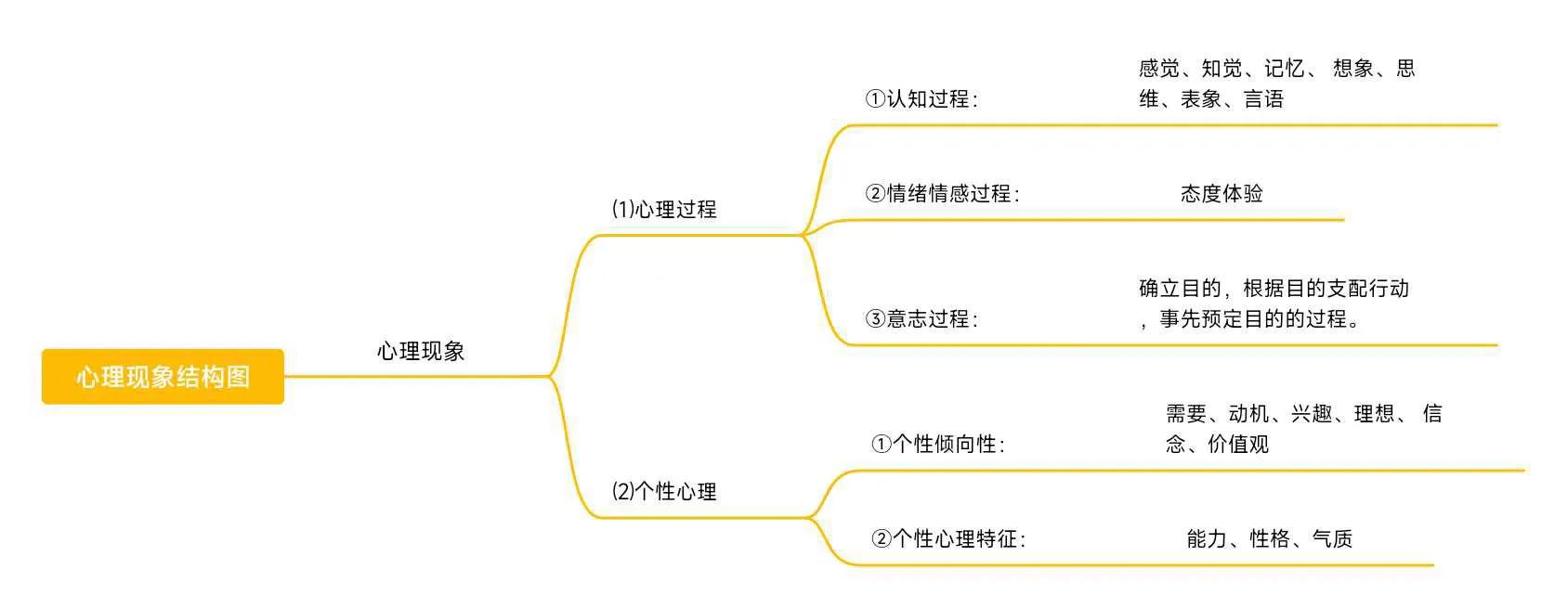 心理学基础第1章第2章笔记,心理学与教育心理学概述总结