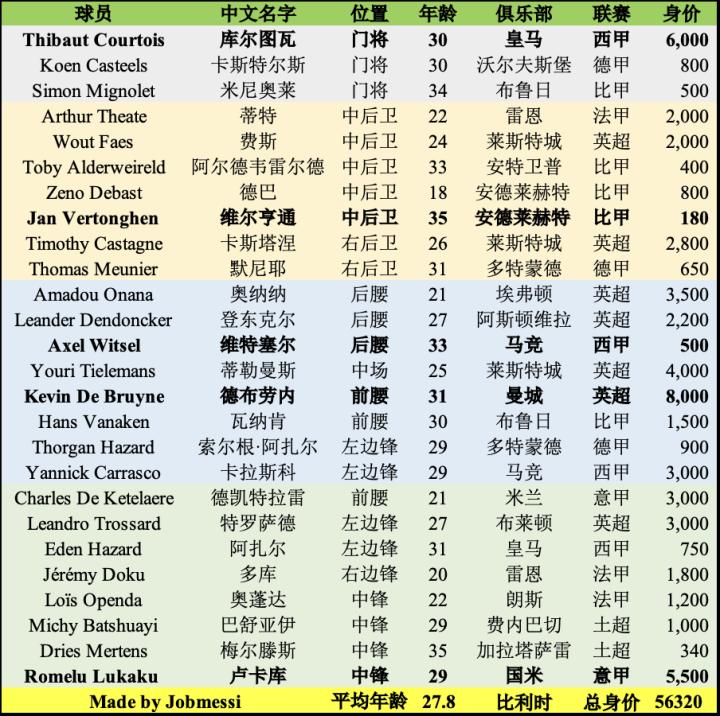 世界杯32强实力榜单,2018年世界杯32强实力分析比利时
