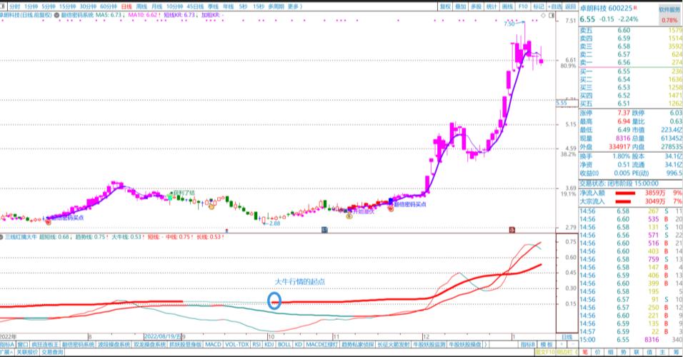 通达信三线擒牛,通达信三线合一选股指标